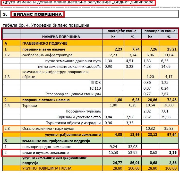 Druga izmen Plana - smanjena povrsina šume